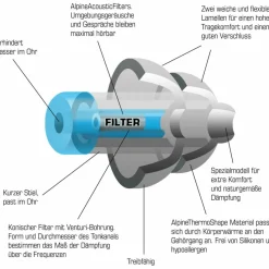 Alpine Wassersportzubehör|Schnorchelausrüstung*OHRSTÖPSEL SCHWIMMEN - Ohrstöpsel